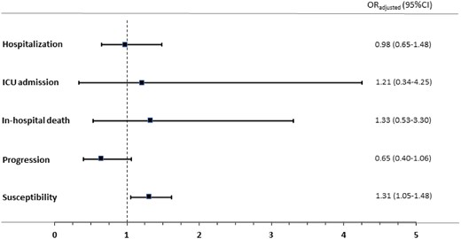 Odds ratios of the association between current use of dapagliflozin and COVID-19-related outcomes. This figure appears in colour in the online version of JAC and in black and white in the print version of JAC.