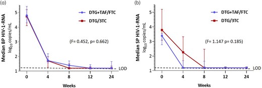 Median and IQR for (a) BP and (b) SP HIV-1-RNA log10 copies/mL as a function of the treatment received. Comparison of viral load decay after 12 weeks. DTG/3TC, dolutegravir/lamivudine. LOD, limit of detection (dotted line). This figure appears in colour in the online version of JAC and in black and white in the print version of JAC.