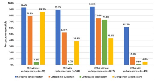 In vitro activity of cefepime–taniborbactama and comparator agentsb against carbapenem-resistantc clinical isolates of Enterobacterales (CRE) and P. aeruginosa (CRPA) stratified by the presence and absence of molecularly identified carbapenemases. aFor comparative purposes only, % susceptible values for cefepime–taniborbactam correspond to the percentage of isolates inhibited at ≤16 mg/L. bCLSI and EUCAST susceptible breakpoints for ceftazidime–avibactam and ceftolozane–tazobactam are harmonized. As CLSI does not publish breakpoints for meropenem–vaborbactam against P. aeruginosa, the EUCAST susceptible breakpoint is used. cCarbapenem-resistant phenotypes for Enterobacterales and P. aeruginosa were based on meropenem susceptibility using CLSI 2023 breakpoints. This figure appears in colour in the online version of JAC and in black and white in the print version of JAC.