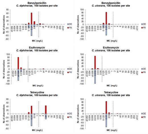 MIC distributions per test site for benzylpenicillin, erythromycin and tetracycline for C. diphtheriae isolates (to the left) and C. ulcerans isolates (to the right). DE = Germany (blue bars), FR = France (red bars). EUCAST MIC breakpoints (EUCAST Breakpoint Tables v. 13.1) are shown as dotted lines (I/R for benzylpenicillin, S/R for erythromycin and tetracycline).