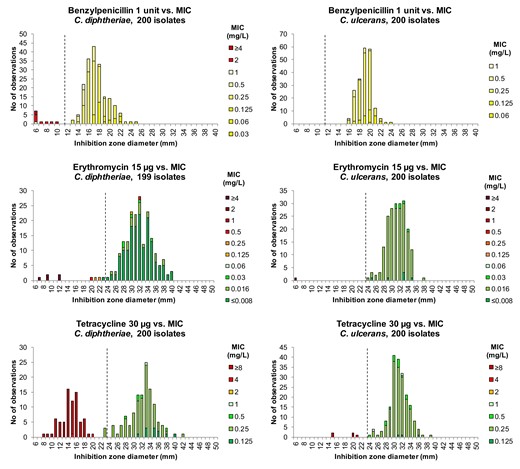 Inhibition ZD distributions for benzylpenicillin, erythromycin and tetracycline for C. diphtheriae isolates (to the left) and C. ulcerans isolates (to the right), showing aggregated data from two laboratories (n = 100 isolates per species per site). Corresponding MIC values on Sensititre panels are shown as coloured bars according to EUCAST MIC breakpoints: susceptible (S) = green, susceptible, increased exposure (I) = yellow and resistant (R) = orange/red. EUCAST zone diameter breakpoints are indicated by dotted lines (I/R for benzylpenicillin, S/R for erythromycin and tetracycline).