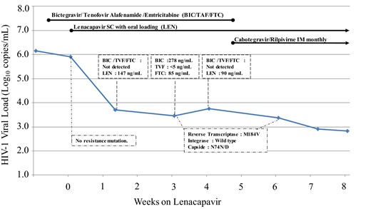 Evolution of HIV-1 viral load, drug concentrations and resistance, during Lenacapavir treatment in association with other antiretroviral compounds. TVF, tenofovir. This figure appears in colour in the online version of JAC and in black and white in the print version of JAC.