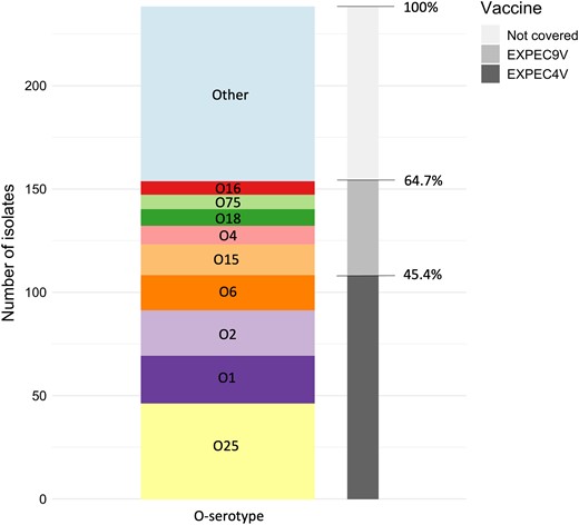 Number and ratio of isolates theoretically covered by the ExPEC4V and ExPEC9V vaccine candidate. The bar chart is coloured by the prevalence of O-serotypes in this study collection (unique isolate collection). The coverage in the ExPEC4V and ExPEC9V vaccines is coloured in shades of grey.