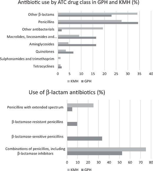 Details of antibiotics used.