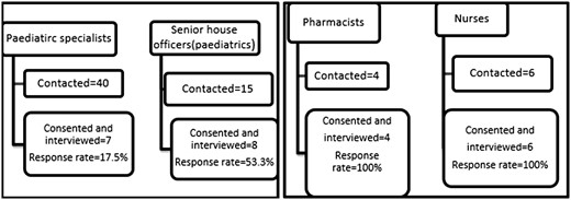 Flow chart of participant recruitment and response rate.