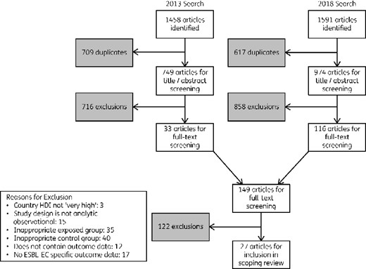 Literature search and screening process, adapted from the Preferred Reporting Items for Systematic reviews and Meta-Analyses extension for Scoping Reviews (PRISMA-ScR)20 for a scoping review of BOI measures related to ESBL-producing E. coli infections in humans.