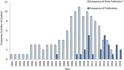 Years of data collection and publication period for data included in the scoping review of BOI measures related to ESBL-producing E. coli infections in humans. aFrequency of Data Collection: each year of data during a multi-year collection period is recorded as one value.