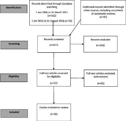 Flow diagram illustrating stages of the literature search and systematic review.51