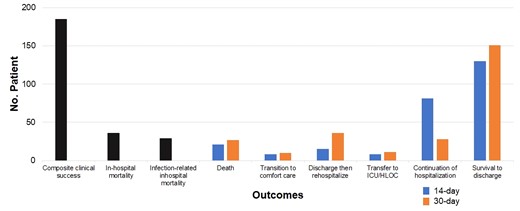 Clinical outcomes and deposition of patients treated with ceftolozane/tazobactam. HLOC, higher level of care.