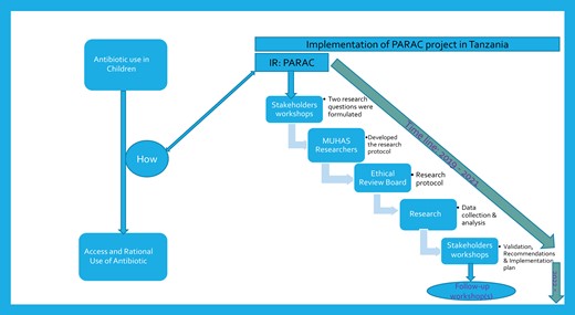 Timeline for implementation of the PARAC project in Tanzania.