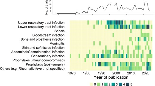 Types of bacterial infections studied by antibiotic duration randomized trials over time. The top panel shows the total number of published randomized trials per year from 1969 to 31 July 2024. The bottom panel shows the number of trials for each type of infection over time. The shading intensity of the boxes represents the number of trials per year.