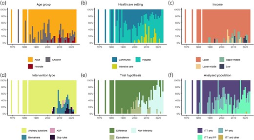 Characteristics of antibiotic duration trials over time. Each panel is labelled with a trial characteristic: (a) age group of the trial participants; (b) the healthcare setting that the participants were enrolled from; (c) the minimum income level of the country/countries where the participants were enrolled from; (d) the type of intervention studied in the trials; (e) the trial hypothesis design; and (f) the participant populations that the conclusions of the trials were based on. The proportion of the trials published each year with a certain characteristic (y-axis) is plotted against the year of publication (x-axis) to illustrate the changes in these trial characteristics over time. ASP, antibiotic stewardship programme.
