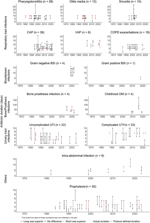 Antibiotic duration trials classified by bacterial infection syndromes. Each plot presents trial results for a type of bacterial infection. The number of trials included in each plot is shown in brackets. The vertical lines joining the points in each plot represent the durations compared in each trial. Line colours indicate whether trials concluded that long duration was superior to short duration (orange), not different or non-inferior (black) or inferior (teal) in terms of clinical outcomes. Solid vertical lines show the durations allocated to the study participants (plotted only when a trial defined arbitrary durations as the intervention). Dotted vertical lines show the actual mean duration observed during the trial (plotted only when reported). Studies represented by single points were trials that used procalcitonin but failed to reduce antibiotic durations. Complicated UTI encompassed simple cystitis in males, catheter-associated UTI and pyelonephritis. The single trial shown in the Gram-positive BSI panel studied staphylococcal bloodstream infection (BSI). Only trials that reported antibiotic durations were included in this figure. Four trials were excluded from this figure as the antibiotic durations in these trials were vastly different from the other trials within the same infection syndrome.124–127 CAP, community-acquired pneumonia; VAP, ventilator-associated pneumonia; UTI, urinary tract infection; OM, osteomyelitis.