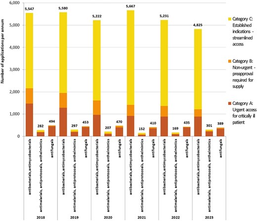 Annual applications for all antimicrobials via Australia’s SAS, by category of application and antimicrobial type, 2018–23. Category A = patient seriously ill (death likely within months), approval from TGA not required prior to supply (notification only); Category B = non-urgent, clinical justification required, approval from TGA required prior to supply; Category C = unregistered antimicrobials deemed to have ‘an established history of use’, approval from TGA not required (notification only). One hundred and seventy-three applications were withdrawn (13 Category A, 143 Category B and 17 Category C).