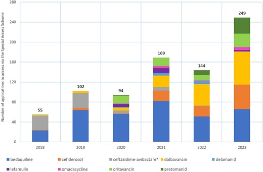 Annual applications to access newly developed antibacterials via the SAS, 2018–23. *Ceftazidime/avibactam was listed on the ARTG in February 2019.