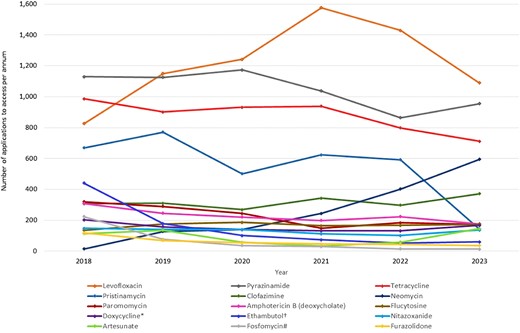 Most frequently accessed unregistered antimicrobials (annual SAS applications, 2018–23). *Doxycycline injection for intralesional use; †ethambutol injection and 100 mg tablets; #fosfomycin injection, capsules/tablets.