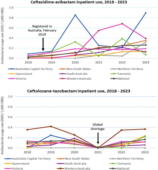 Hospital inpatient use (adults only) of newly developed antibacterials registered with the TGA* by Australian state or territory, NAUSP-contributor hospitals, 2018–23. *Registered in Australia between 2013 and 2023; OBD, occupied bed days.