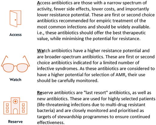 AWaRe: Access, Watch and Reserve antibiotic definitions7–9.