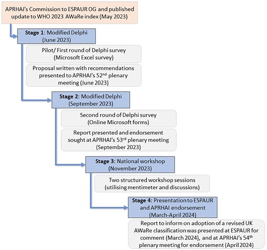 Overview of the UK-AWaRe readaptation process and the modified Delphi method used.