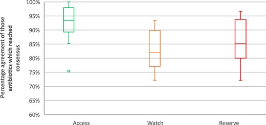 Box-and-whisker plot of all antibiotics that reached consensus at stage 1.
