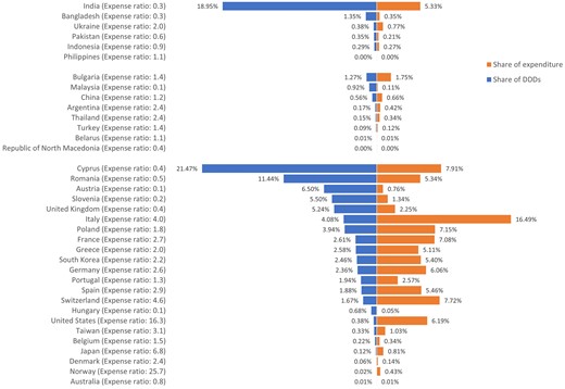 List of sources of antibiotic imports in percentage of DDD numbers and expenditure.