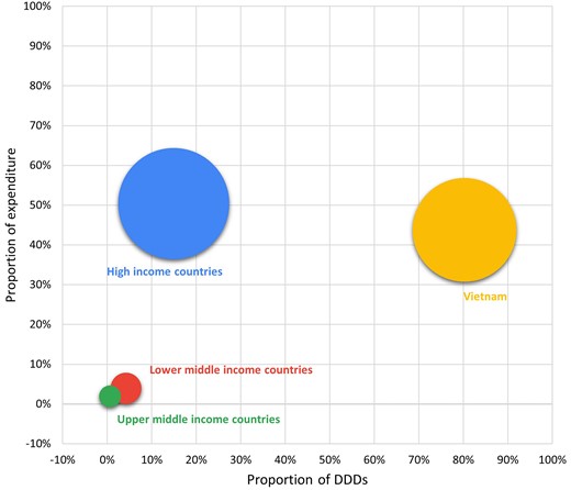 Bubble diagram showing the shares of expenditure (y-axis) and proportions of DDDs (x-axis) by country income level. Size (area) of bubbles represents the number of DDDs.