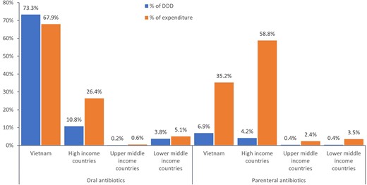 The share of antibiotic markets by country of origin and route of administration.