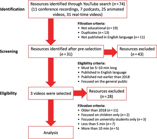 A schematic representation for the identification of study materials.