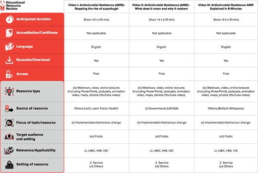 Characteristics of the analysed videos. Video 1: Antimicrobial resistance (AMR): stopping the rise of superbugs! Resource web link: https://www.youtube.com/watch?v=HZ4udzNJbrs. Video 2: Antimicrobial resistance (AMR)—what does it mean and why it matters. Resource web link: https://www.youtube.com/watch?v=MENdrA8B0N4. Video 3: Antimicrobial resistance (AMR) explained in 8 minutes. Resource web link: https://www.youtube.com/watch?v=FcjpbXD1wOA. The full classification scheme is available at http://bsac.org.uk/wp-content/uploads/2019/03/Educational-resource-review-classification-scheme.pdf. LI, low-income countries; LMIC, low- and middle-income countries; HMI, high- and middle-income countries; HIC, high-income countries.