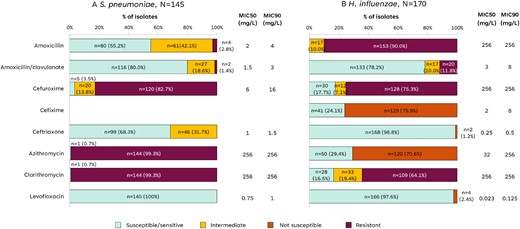 Antibiotic susceptibility of S. pneumoniae and H. influenzae isolates. MIC, minimum inhibitory concentration; n, number of isolates in the category; N, total number of isolates of the species.