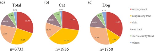 Distribution of samples from (a) all species, (b) cats, and (c) dogs. ‘Others’ represents tissue (organs tissue from surgery), faces and uterus.
