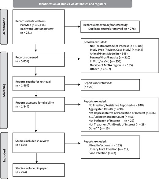 PRISMA flow of included/excluded articles. *Not in english, colonization, retracted study. **Questionable results, not disease/site of interest, multiple isolates per person.