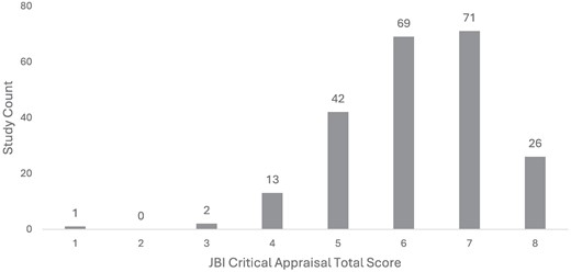Distribution of study quality by JBI Critical Appraisal score (higher = better; n = 224).