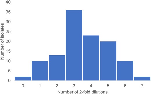 Number of 2-fold dilution increase in MIC value of inner colony isolates arising from each clinical isolate.