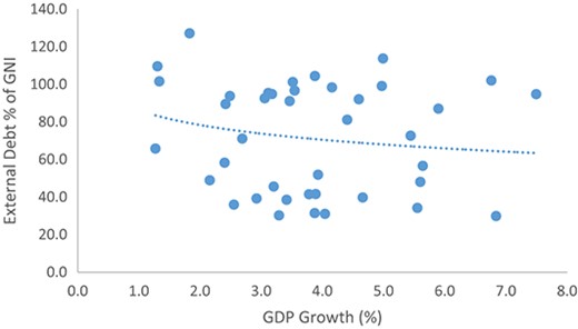There is a Negative Link Between Increasing Public Debt and Sustainable Growth. Note: Africa Average (1980–2019)