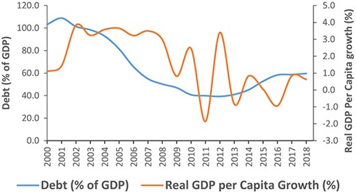 Debt Levels Mirrored GDP Per Capita Growth. Source: World Bank, International Monetary Fund (2021)