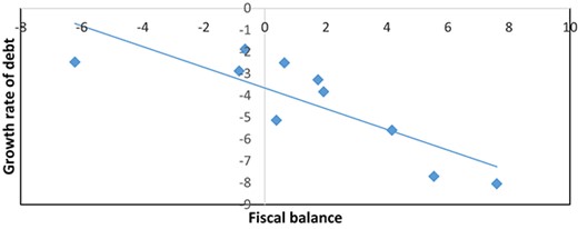 Widening Fiscal Deficit is Correlated to Growth Rate of Debt (2008–2019). Source: World Bank, International Monetary Fund (2021)