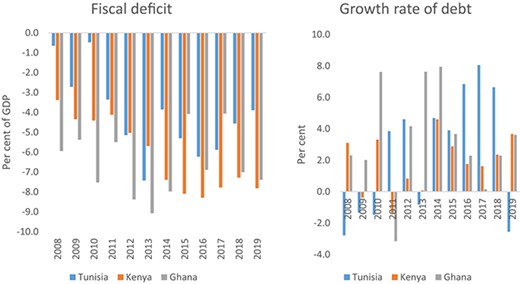 Countries With the Highest Fiscal Deficits Had the Highest Growth Rates of Debt