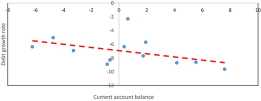 Widening Current Account Deficit is Correlated to Faster Growth of Debt (2008–2019)