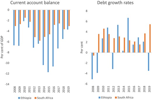 Pace of Growth in Countries With Relatively High Current Account Deficits