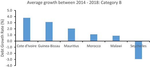 Growth rate of Debt – Group B