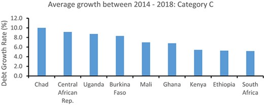 Growth rate of Debt – Group D