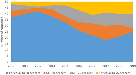 The Number of Countries With Debt to GDP Levels Above 50% Rose