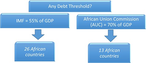 The Number of Countries Breaching the IMF Debt Threshold More Than Doubled
