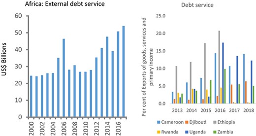 External Debt Service Rose Rapidly Between 2013 and 2018