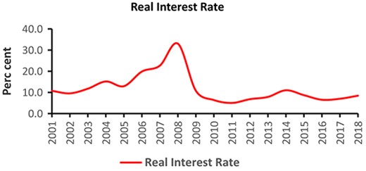 Interest Rates Have Been Consistently Higher Than GDP Growth Rates
