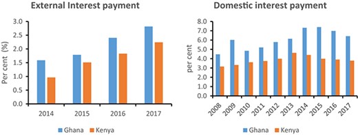 Domestic Debt Has Been Costly for Ghana and Kenya