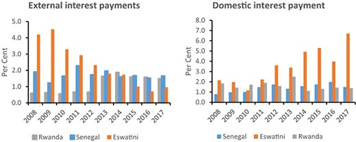 For Other Countries, Both Domestic and External Cost of Debt Trended Upwards