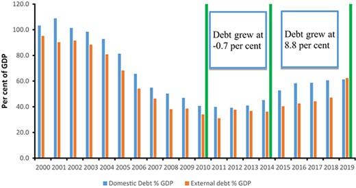 Africa’s Debt Has Taken an Upward Trend, Growing at an Accelerated Speed in Recent Years
