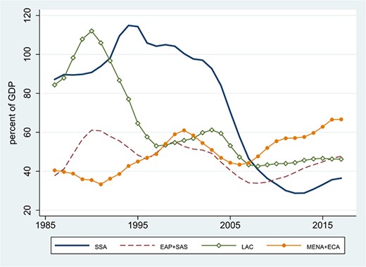 Total External Debt as a Percentage of GDP, by Region. Source: World Bank, International Debt Statistics and World Development Indicators online. Notes: The sample includes all developing countries in the indicated regions with at least 2/3 of the annual observations over the sample. To accommodate missing values, the figures shows 3-year centered moving averages of estimated time effects from panel regressions with time and country fixed effects. If all countries had the full range of observations, these time effects would just be the year-by-year cross-country averages. The regions are: SSA = Sub-Saharan Africa (44 countries, 94.9% data availability); EAP+SAS = East Asia and Pacific + South Asia (24 countries, 93.3% availability), LAC = Latin America and Caribbean (22 countries, 99.5% availability); MENA+ECA = Middle East and North Africa + Europe and Central Asia (31 countries, 87.1% availability).